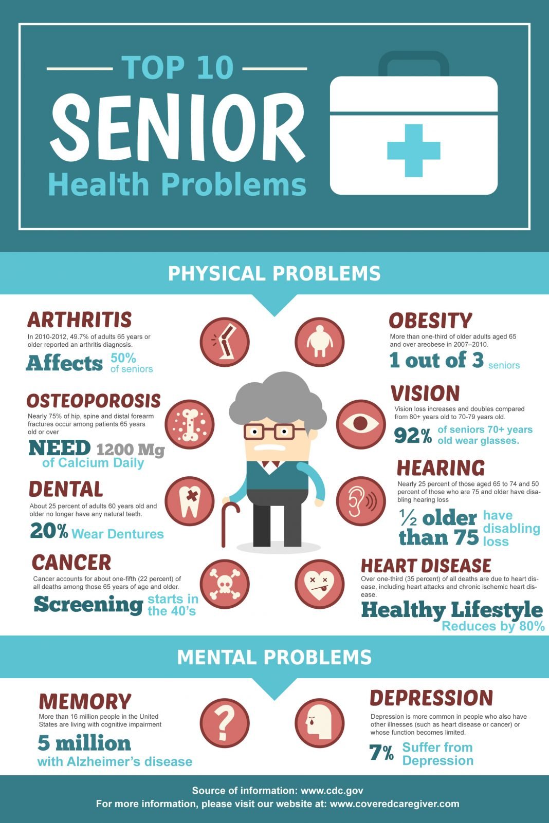 Common Health Conditions Of The Elderly 0048