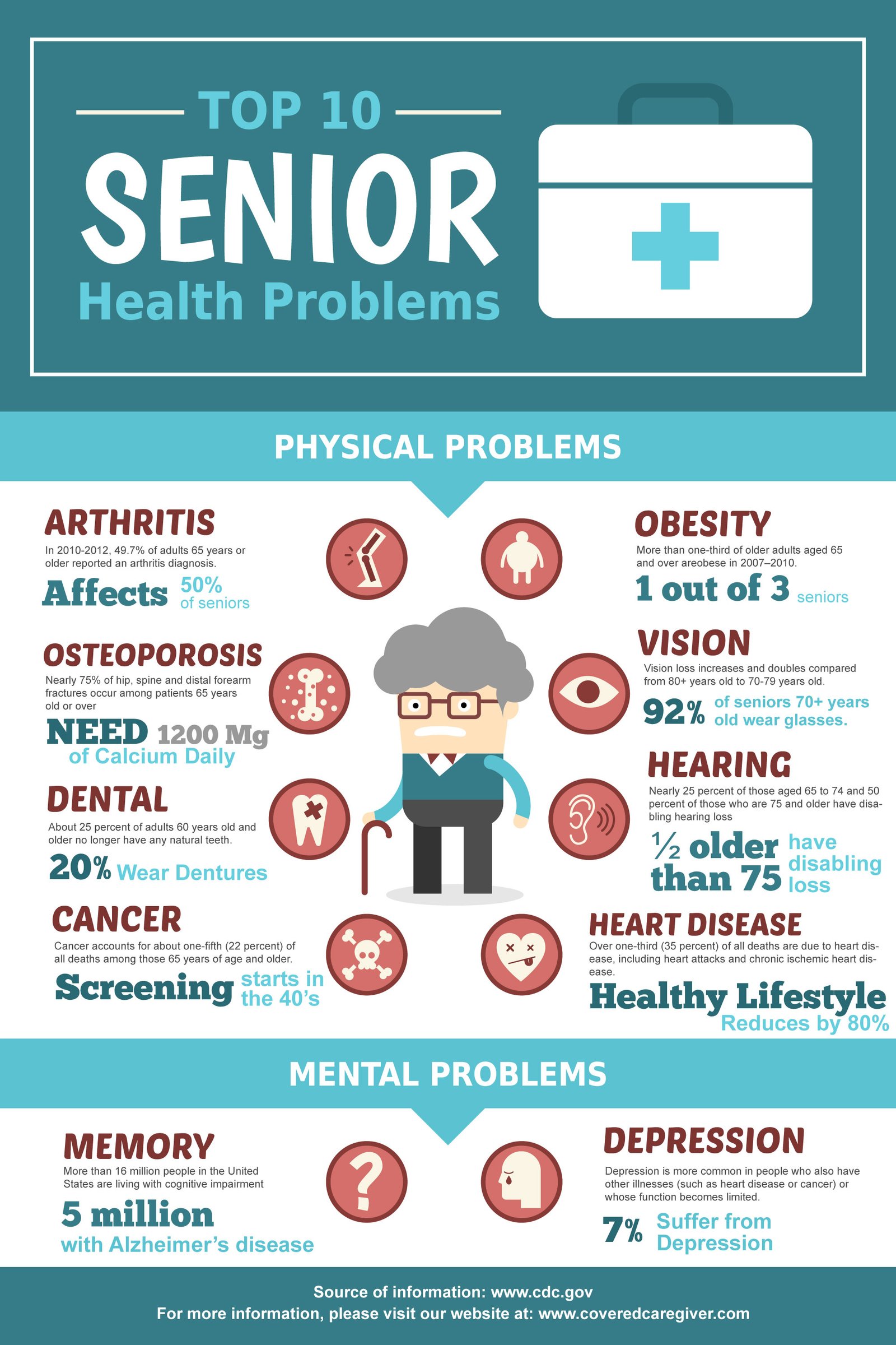 Top 10 Senior Health Problems