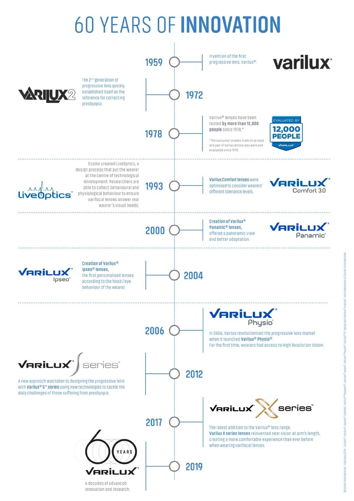 Varilux Progressive Lenses