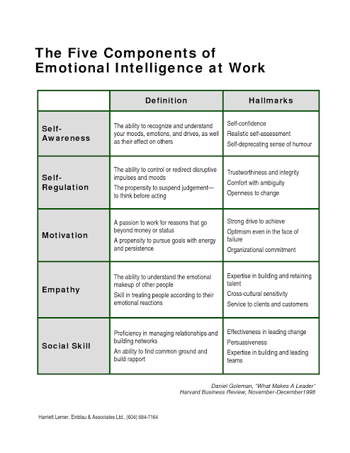 components of high emotional intelligence at work