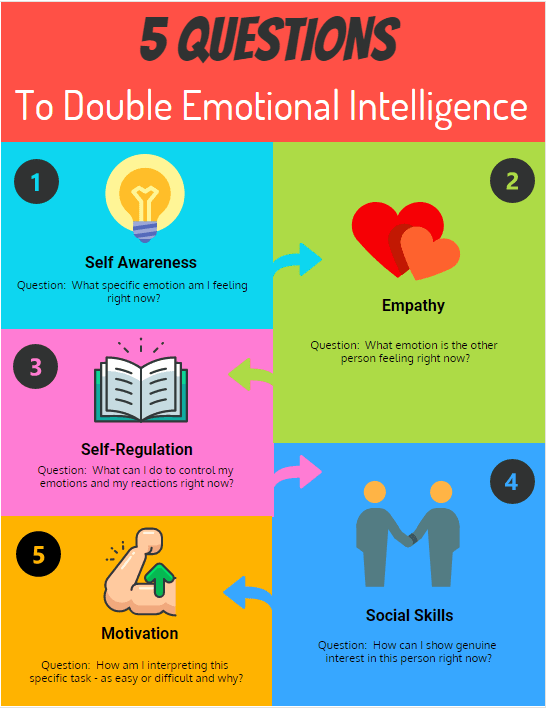 double your emotional intelligence