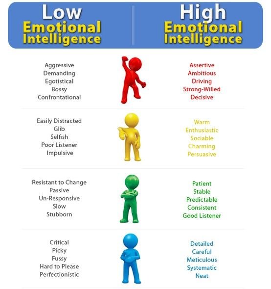 low and high emotional intelligence