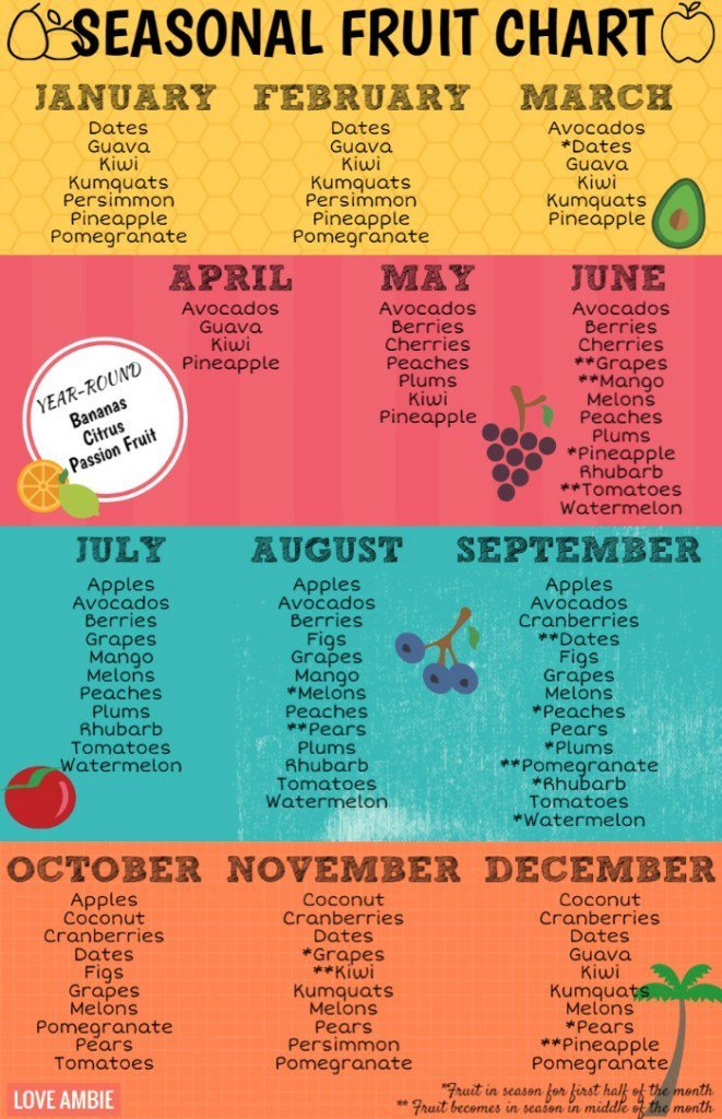 Seasonal Fruit Chart