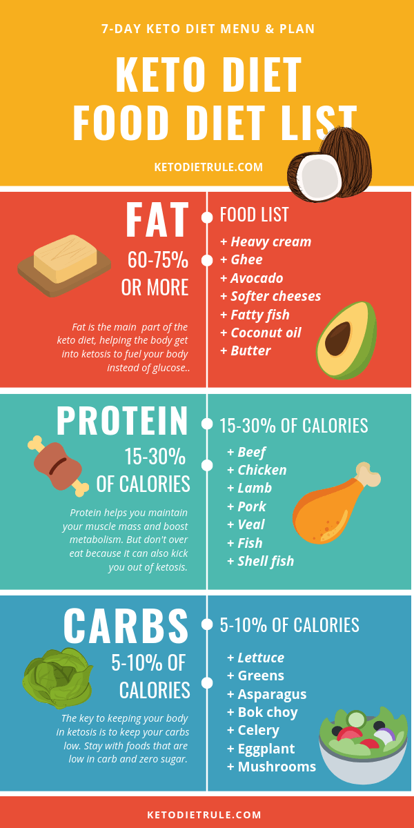 Keto Diet Plan Menu