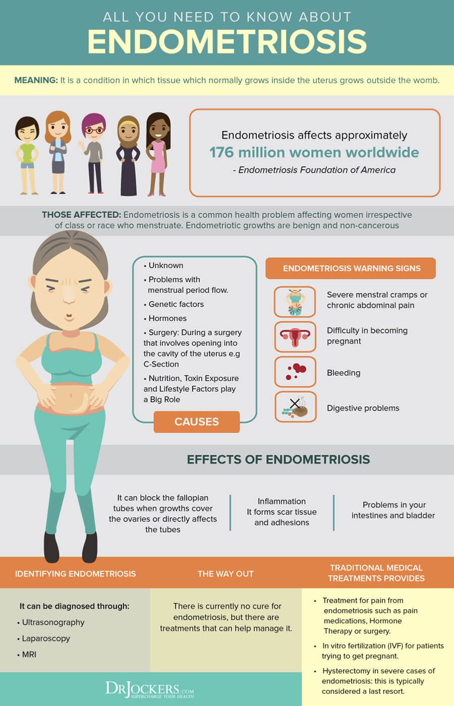 know about Endometriosis