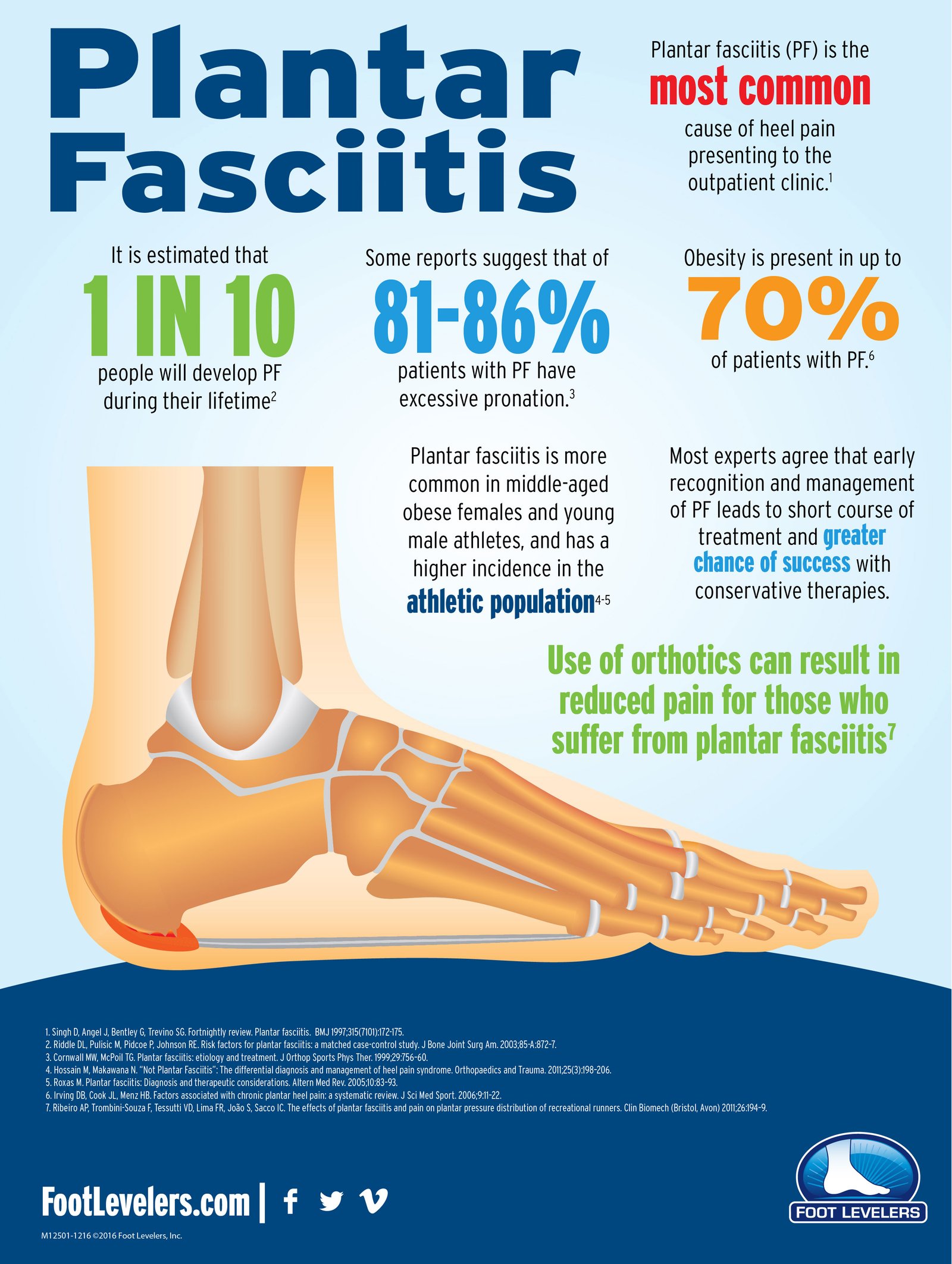 About Plantar Fasciitis