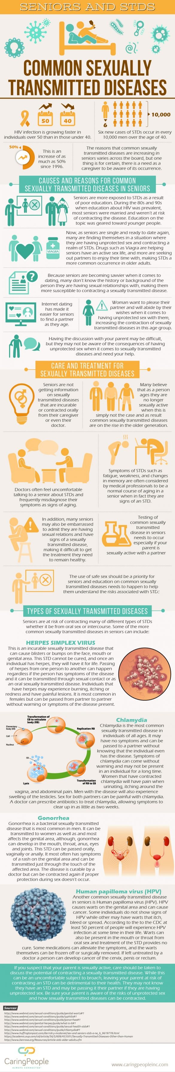 Common Sexually Transmitted Diseases