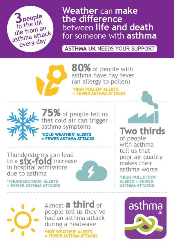 Why weather change triggers asthma a lot - Women Fitness Magazine