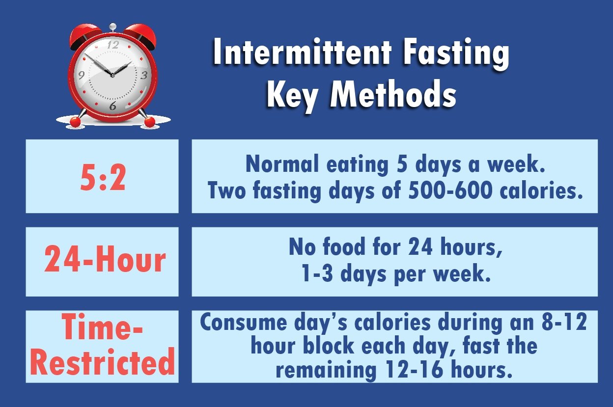 Intermittent Fasting key methods