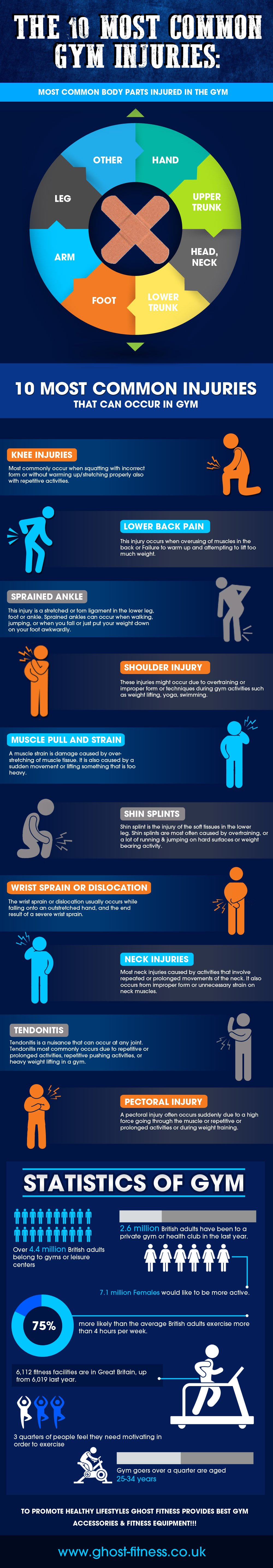 Most common Gym Injuries