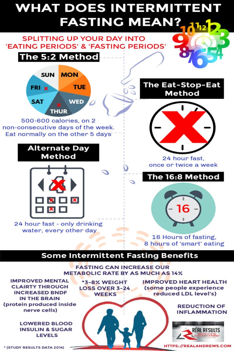 What does Intermittent Fasting mean