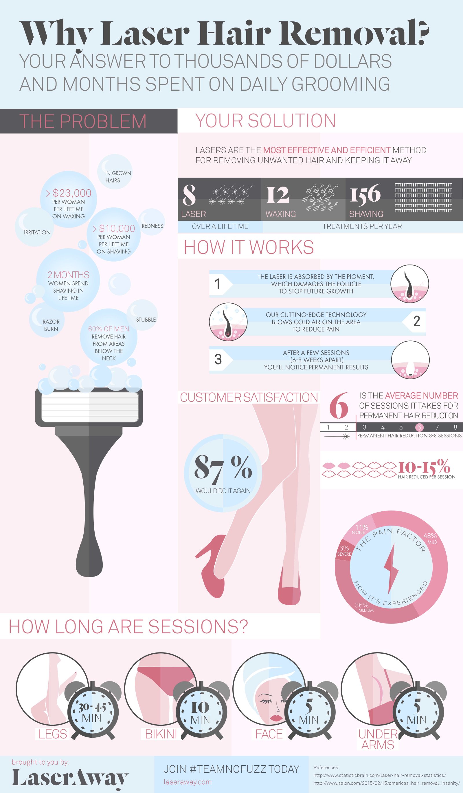 Why Laser Hair Removal