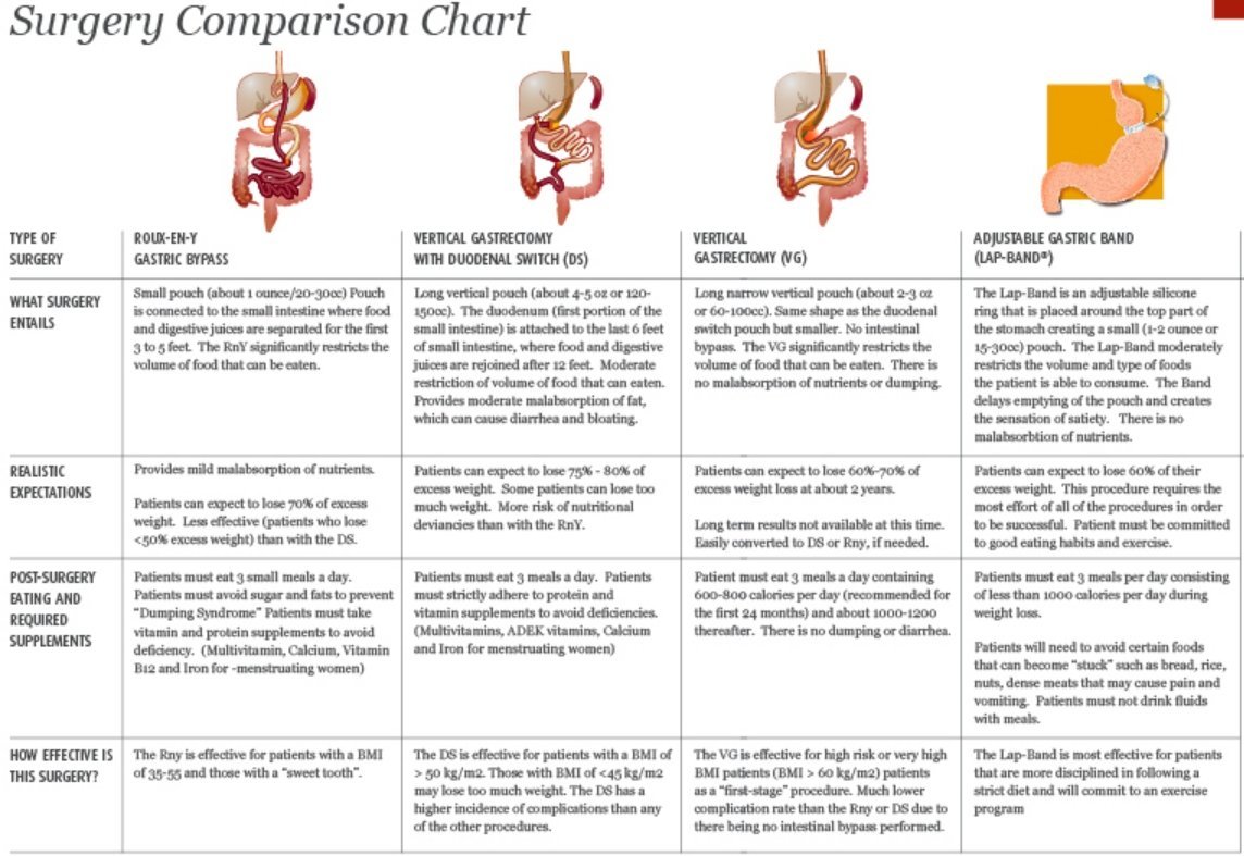 Bariatric surgery Chart