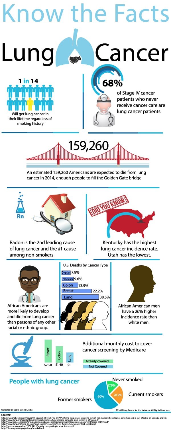 Facts about Lung Cancer