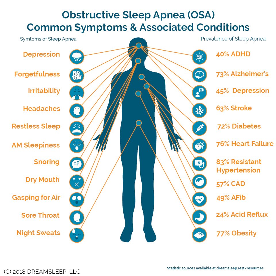 Obstructive Sleep Apnea Common Symptoms