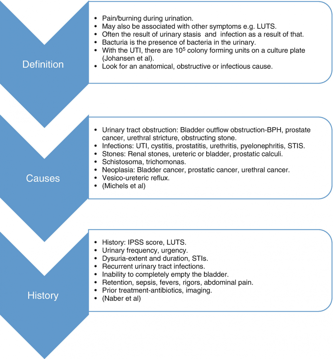 How to relieve uti burning