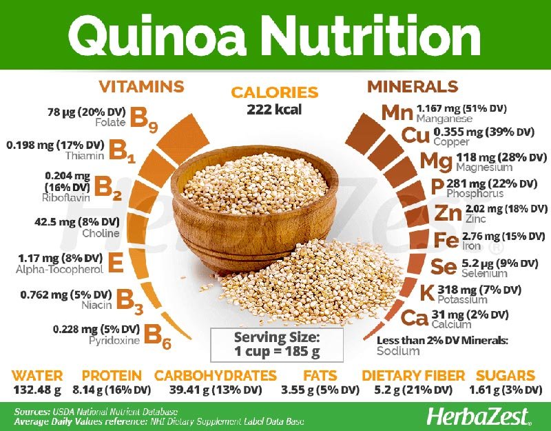 Quinoa Nutrition