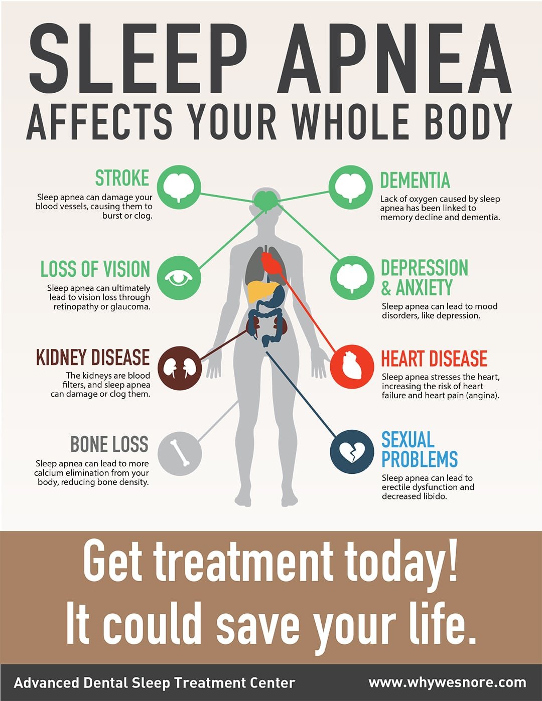 Sleep Apnea affects whole body