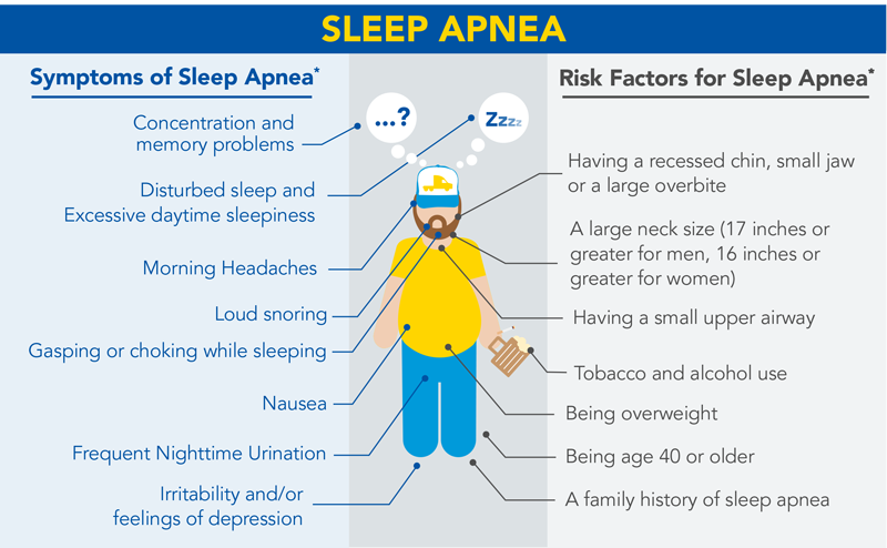 Sleep Apnea symptoms and risk factors