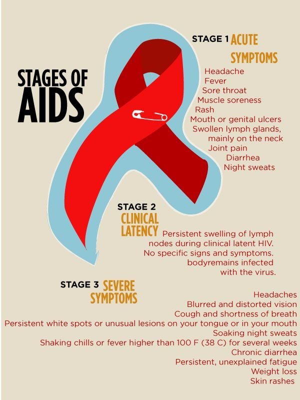 Stages of AIDS