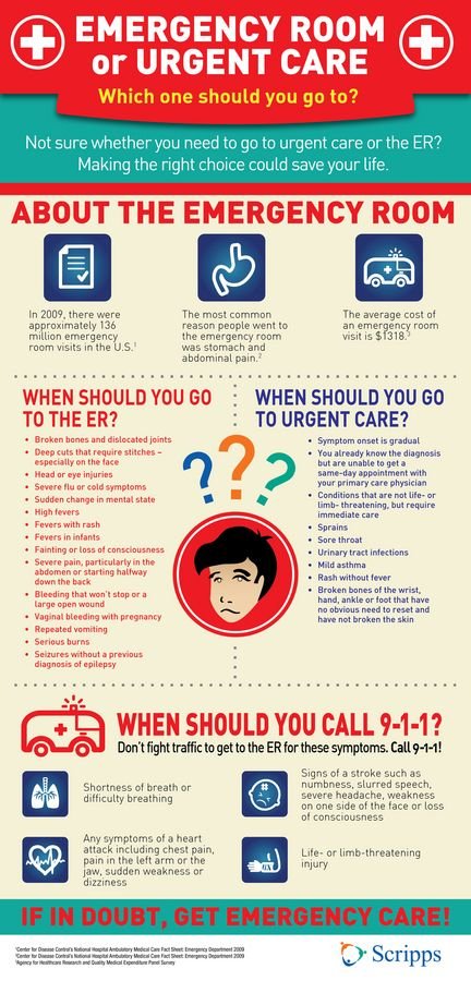 Urgent Care vs Emergency Room