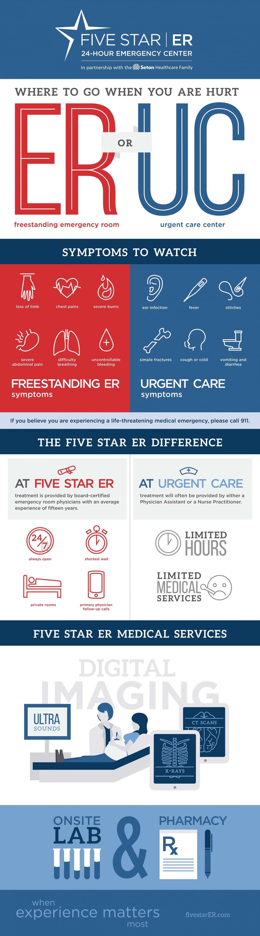 Emergency Room or Urgent Care