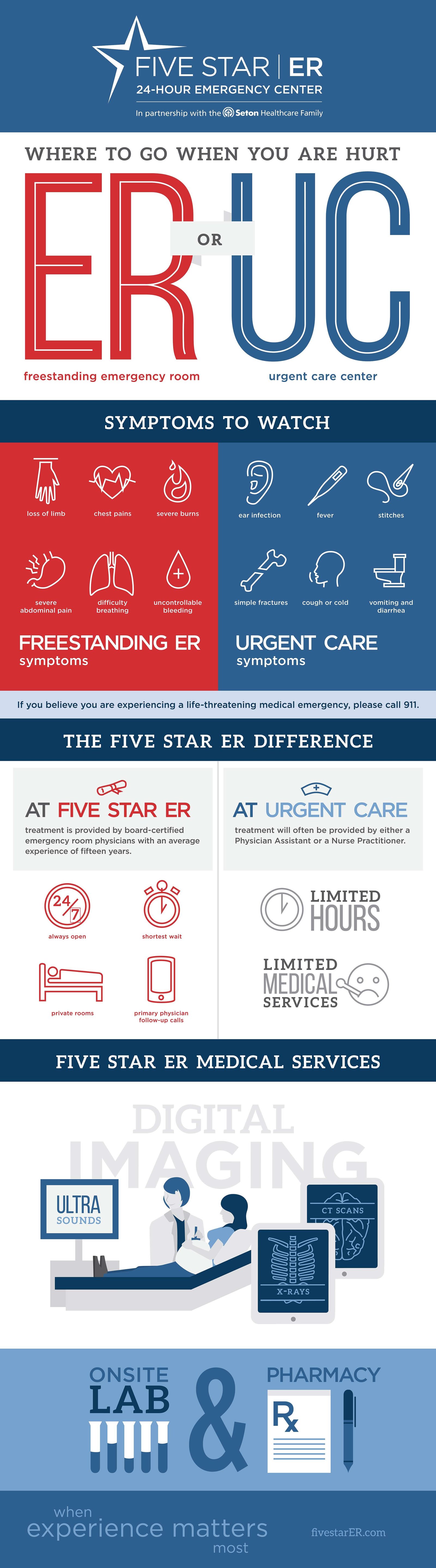 Urgent Care vs Emergency Room