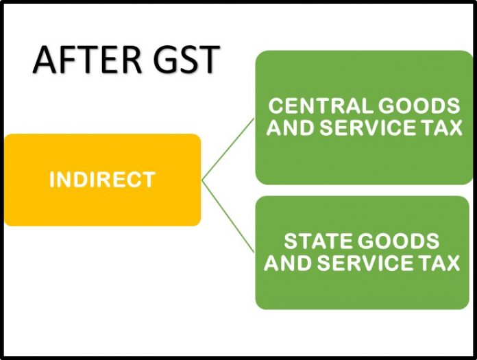 GST The Most Significant Tax Reform In India