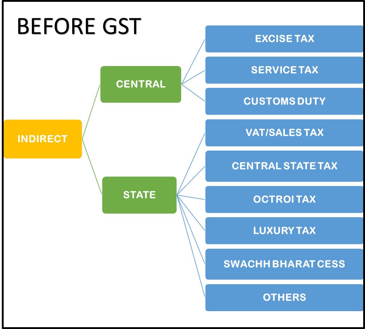 What changes GST has brought to India