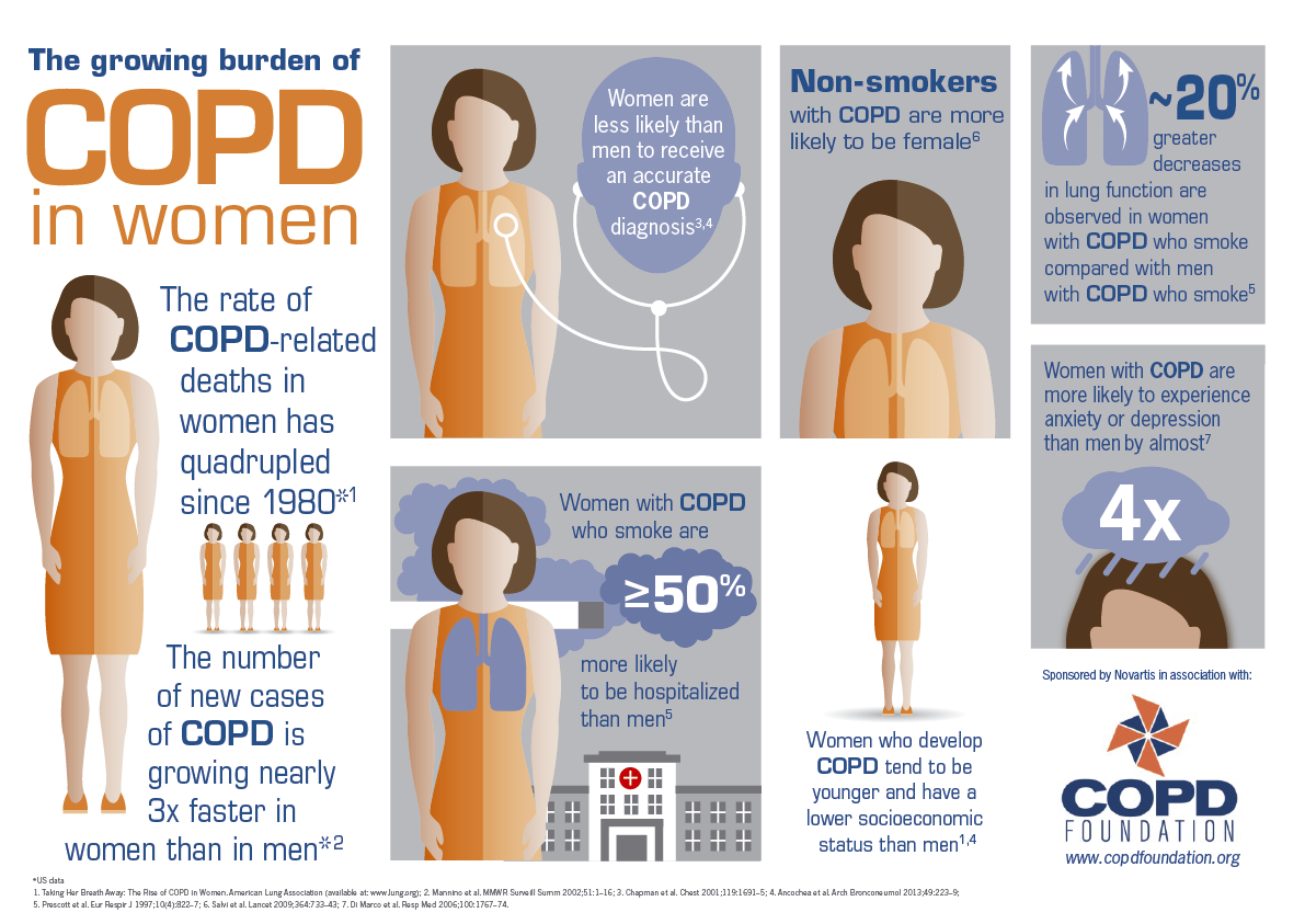 COPD in Women