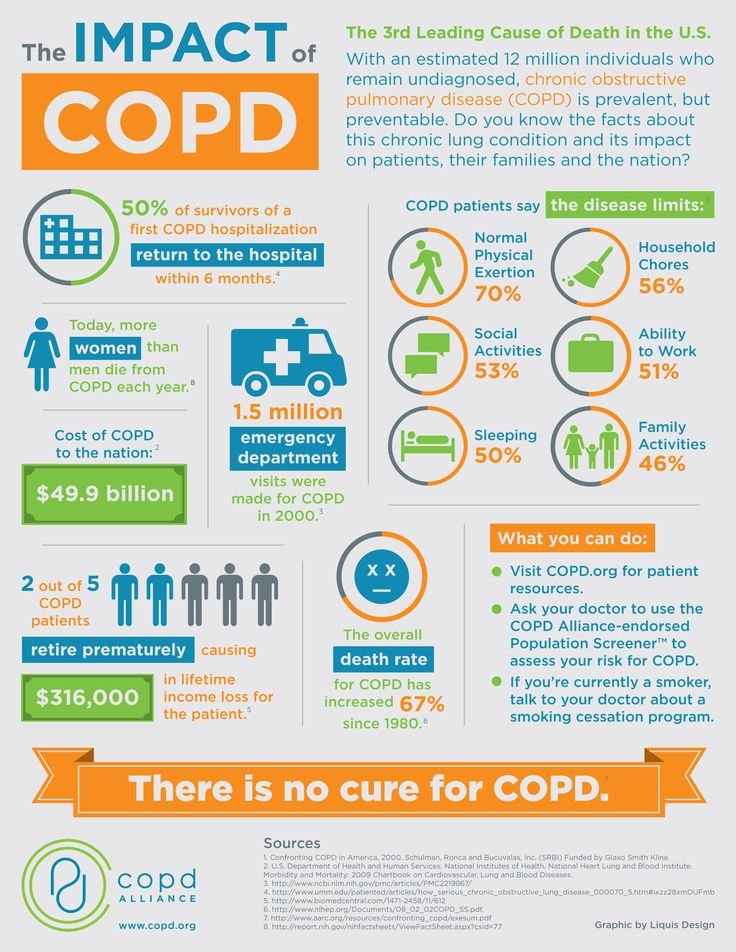 Impact of COPD