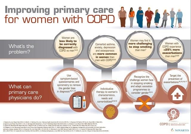 Improving Primary Care for Women With COPD