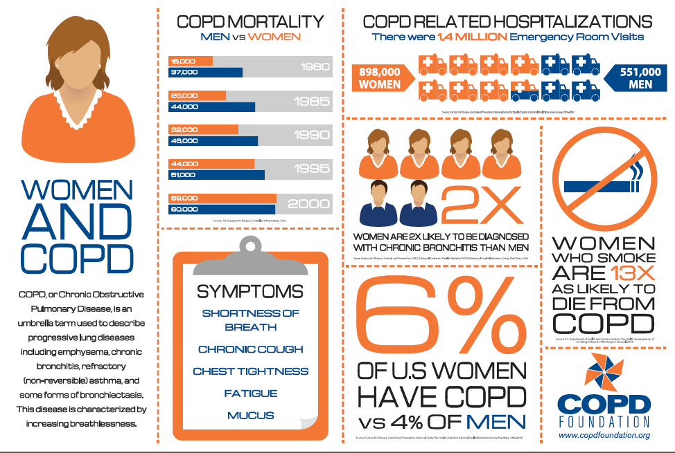 Women and COPD