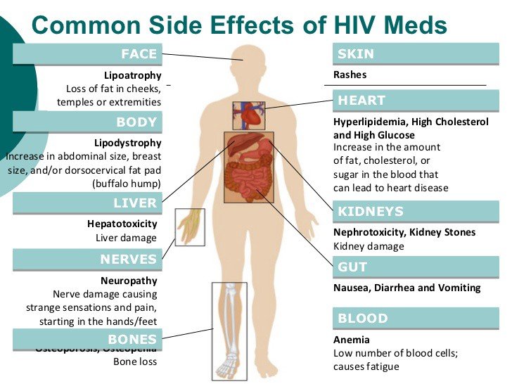 Common Side effects of HIV Drugs