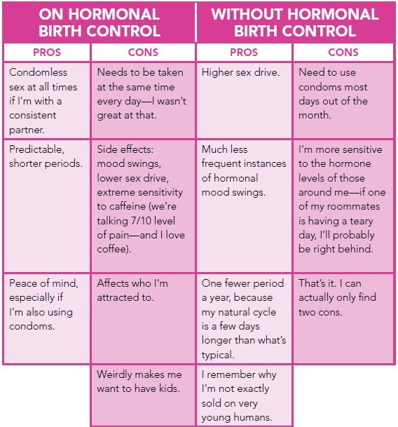 Pros and Cons of being and not on being Hormonal Birth control