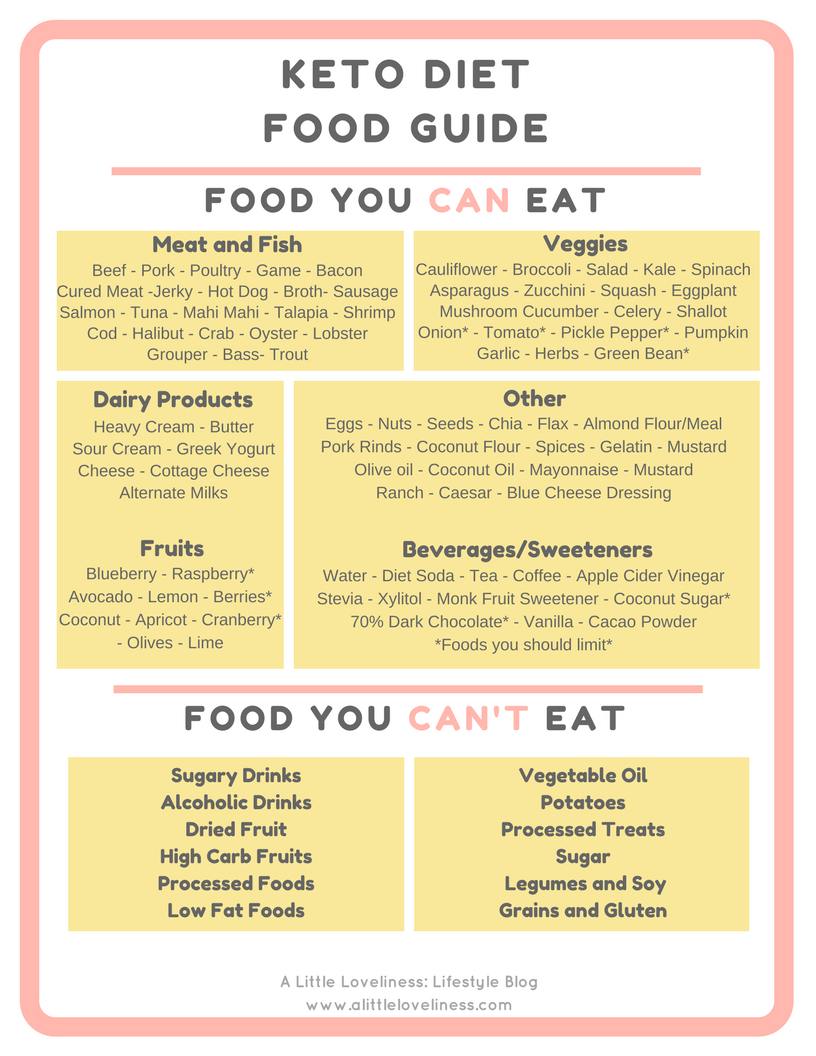 Keto Diet Food Guide