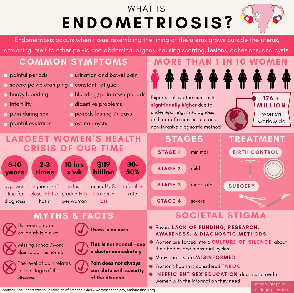 What is Endometriosis