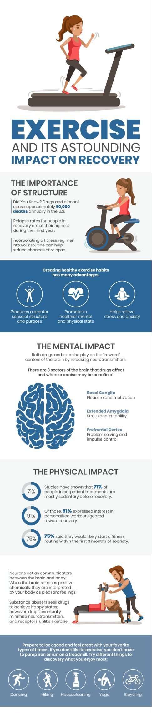 Impact of Exercise on Addiction Recovery