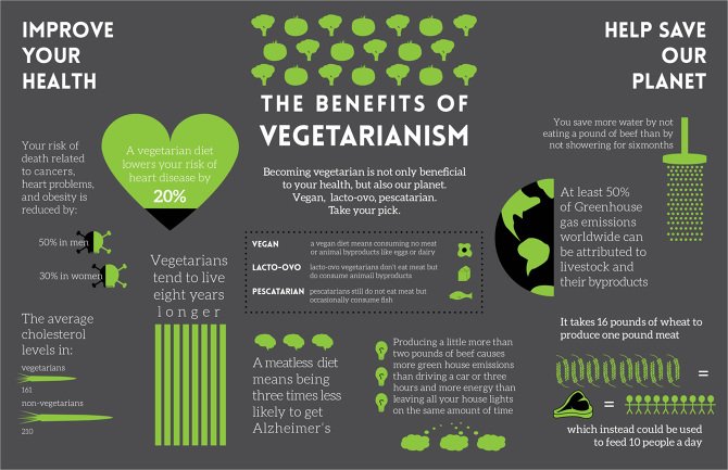 Benefits of Vegetarian Diet