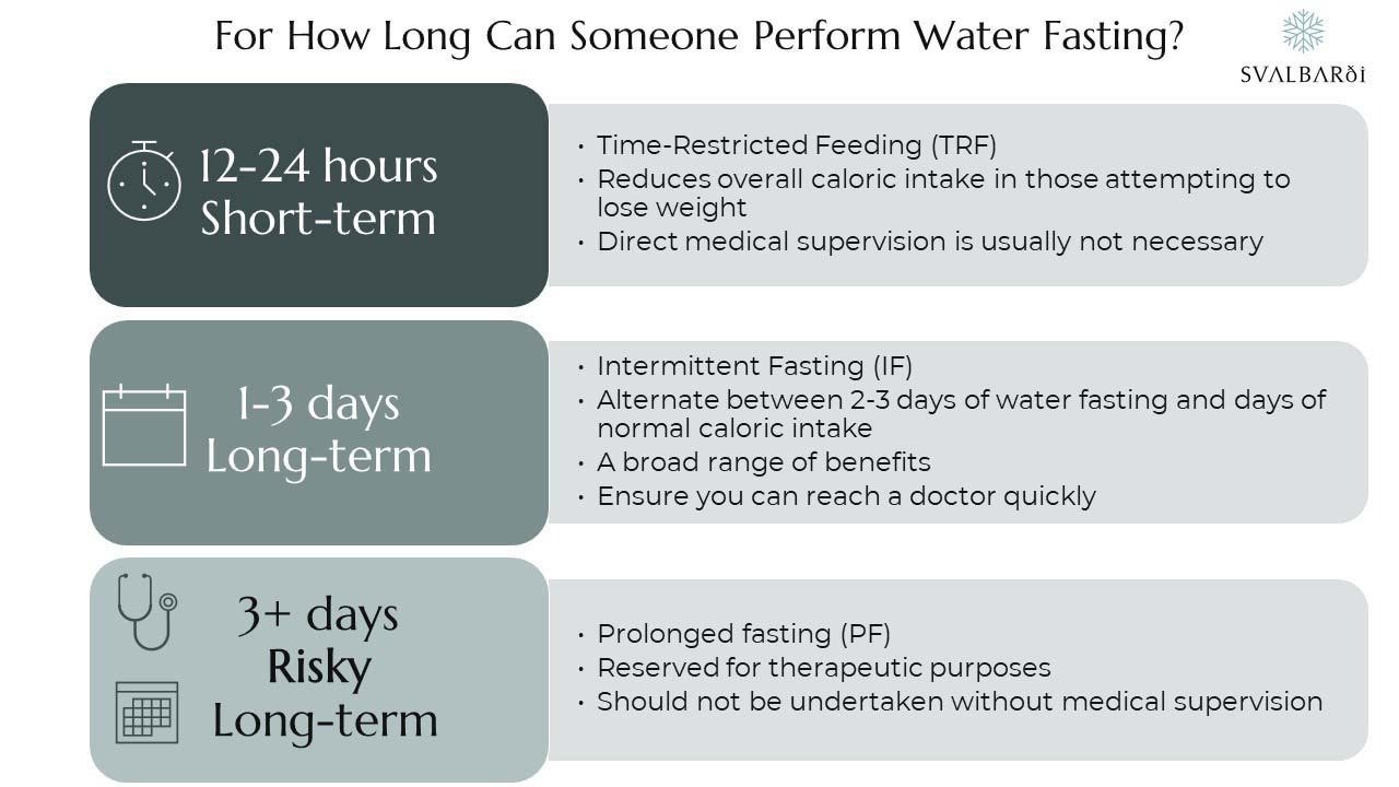 For how long someone can perform Water Fasting