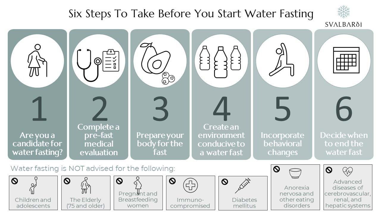 Steps to take before you start Water Fasting