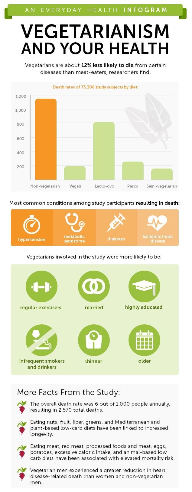 Vegetarian Diet and your Health