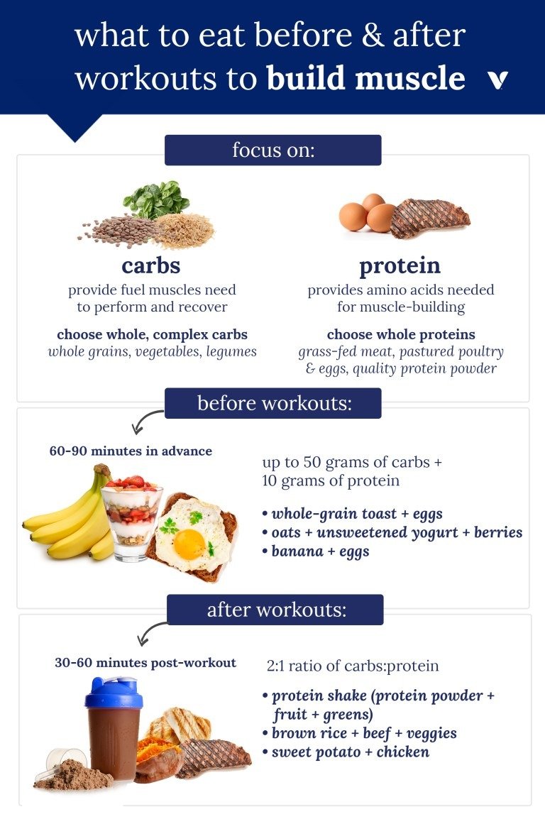 What To Eat Before and After Workouts To Build Muscle